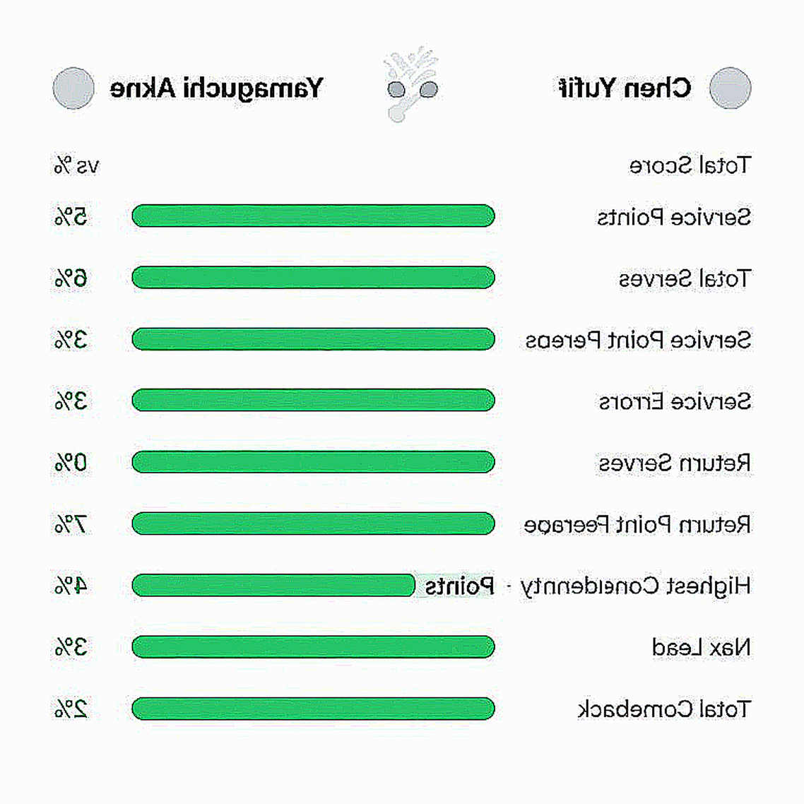 Đội nam Ấn Độ chốt huy chương ASIAD sau chiến thắng 3-0 trước Nhật Bản; đội nữ dừng bước 1-3